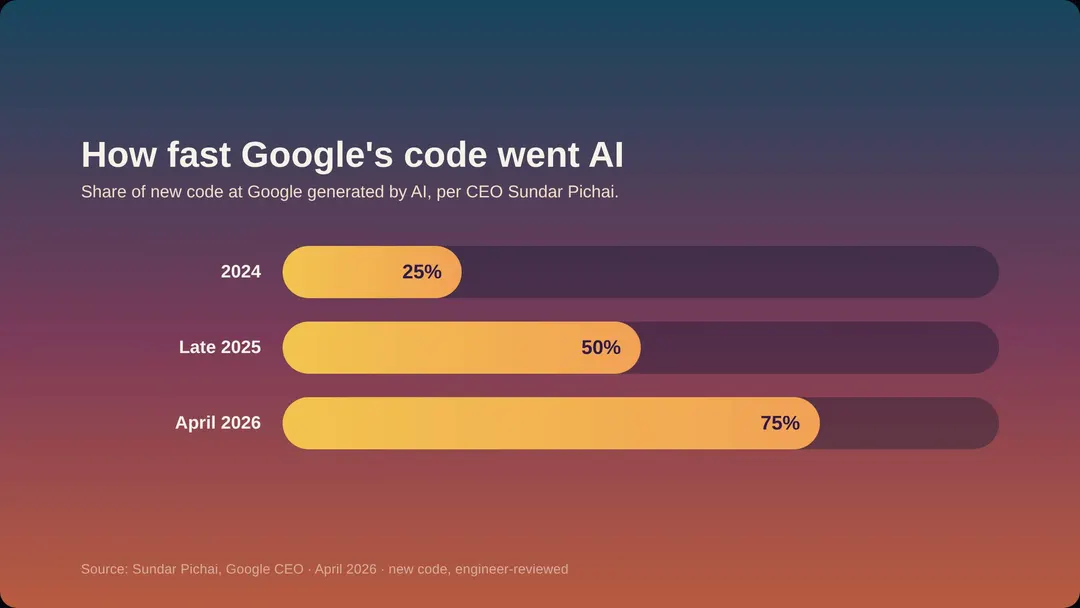 Google AI generated code