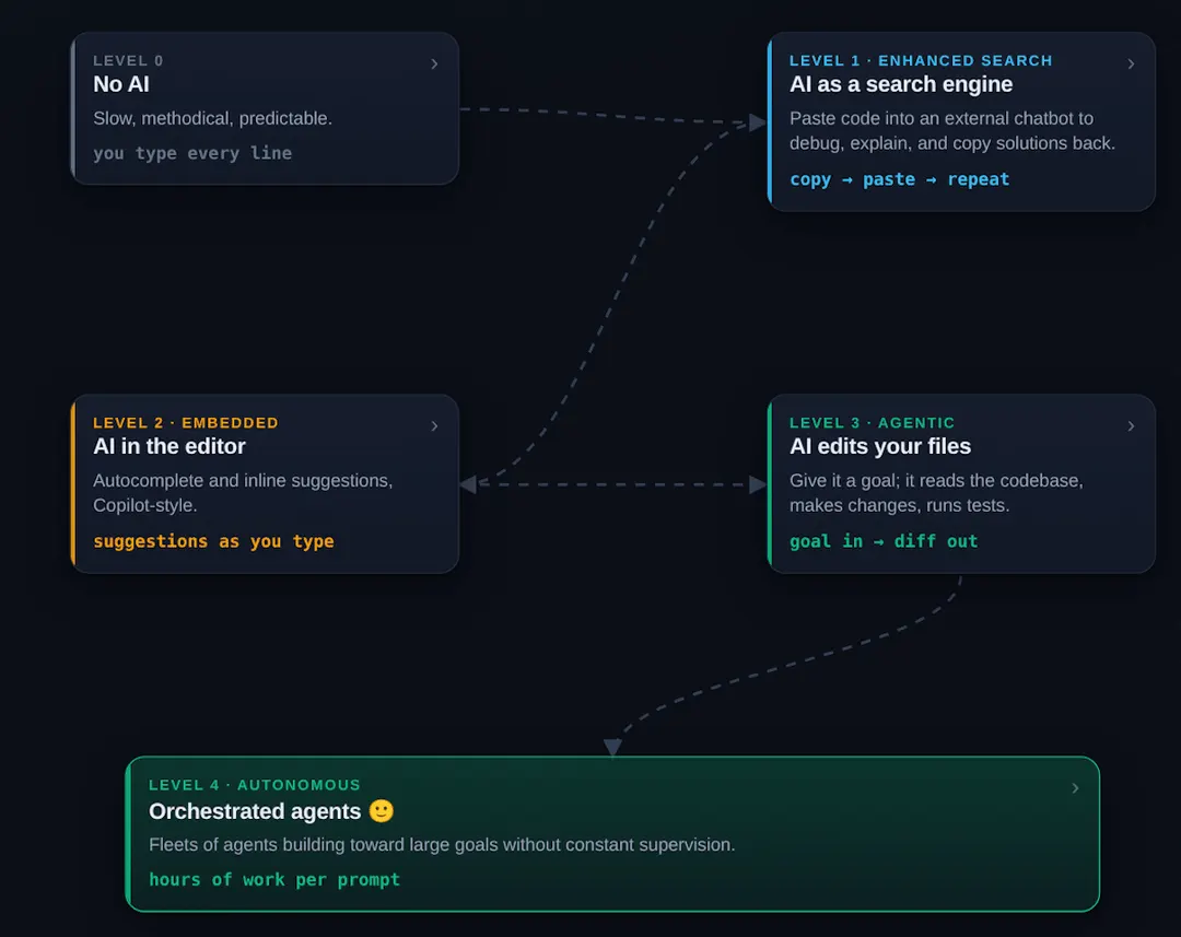 The levels of AI development