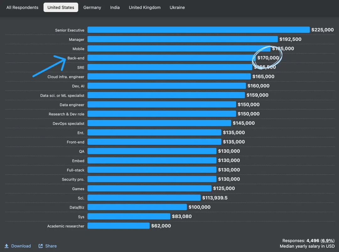 Bar chart of US median developer salaries with Back-end highlighted at $170,000